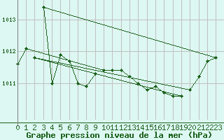 Courbe de la pression atmosphrique pour Marseille - Saint-Loup (13)