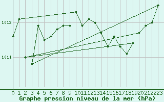 Courbe de la pression atmosphrique pour Plussin (42)