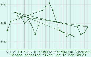 Courbe de la pression atmosphrique pour Auch (32)