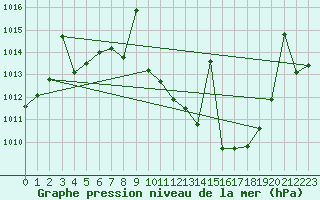 Courbe de la pression atmosphrique pour Calanda