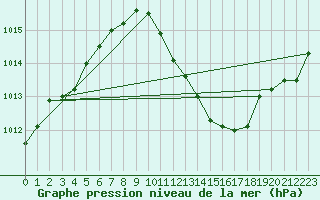 Courbe de la pression atmosphrique pour Nevers (58)