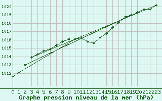 Courbe de la pression atmosphrique pour Melle (Be)