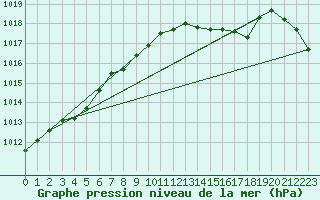 Courbe de la pression atmosphrique pour Spa - La Sauvenire (Be)