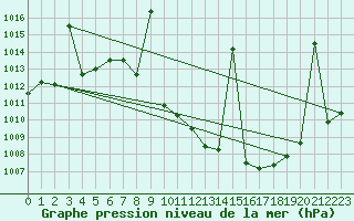 Courbe de la pression atmosphrique pour Valdepeas