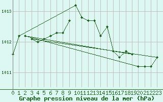 Courbe de la pression atmosphrique pour Florennes (Be)