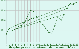 Courbe de la pression atmosphrique pour Fribourg (All)
