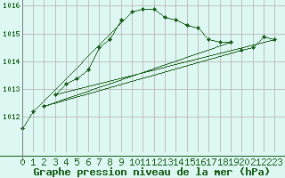 Courbe de la pression atmosphrique pour Saclas (91)