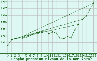 Courbe de la pression atmosphrique pour Saint-Girons (09)