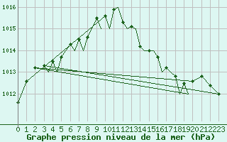 Courbe de la pression atmosphrique pour Guernesey (UK)