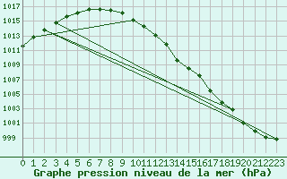 Courbe de la pression atmosphrique pour Arjeplog