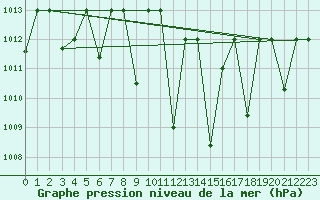 Courbe de la pression atmosphrique pour Gioia Del Colle