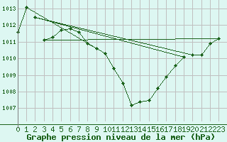 Courbe de la pression atmosphrique pour Cevio (Sw)