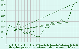 Courbe de la pression atmosphrique pour Cap Bar (66)