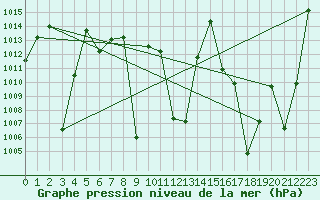 Courbe de la pression atmosphrique pour le bateau SHIP