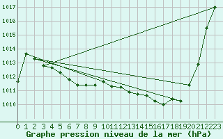 Courbe de la pression atmosphrique pour Dax (40)