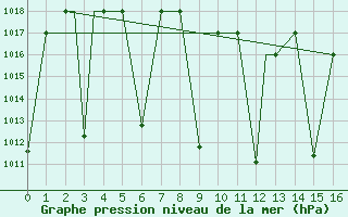 Courbe de la pression atmosphrique pour Orumieh