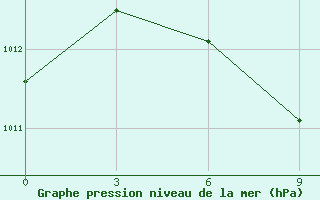 Courbe de la pression atmosphrique pour Uigi