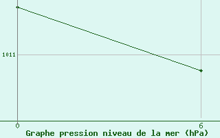 Courbe de la pression atmosphrique pour Hassir