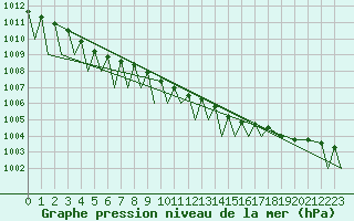 Courbe de la pression atmosphrique pour Bardufoss