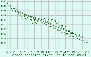 Courbe de la pression atmosphrique pour Jersey (UK)