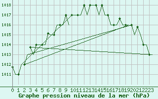 Courbe de la pression atmosphrique pour Keflavikurflugvollur