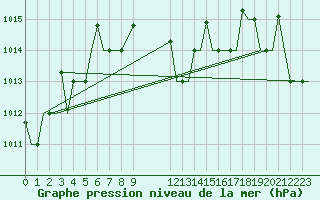 Courbe de la pression atmosphrique pour Samara