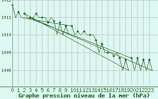 Courbe de la pression atmosphrique pour Schaffen (Be)