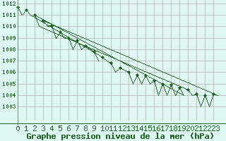 Courbe de la pression atmosphrique pour Berlevag