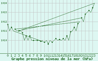 Courbe de la pression atmosphrique pour Aberdeen (UK)