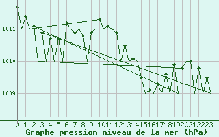 Courbe de la pression atmosphrique pour Bilbao (Esp)