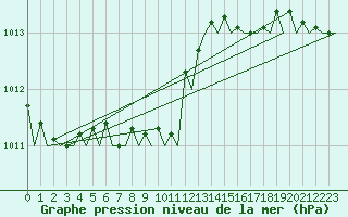 Courbe de la pression atmosphrique pour Tirana