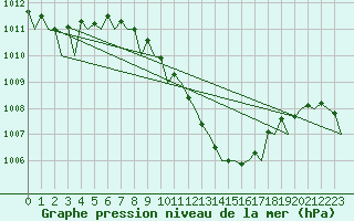Courbe de la pression atmosphrique pour Beograd / Surcin