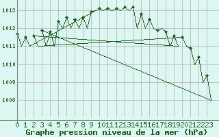 Courbe de la pression atmosphrique pour Dublin (Ir)