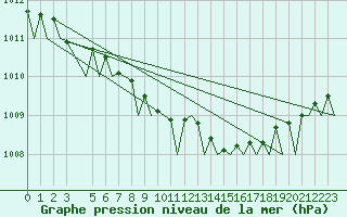 Courbe de la pression atmosphrique pour Trondheim / Vaernes