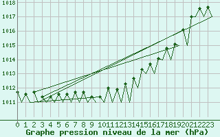 Courbe de la pression atmosphrique pour Mosjoen Kjaerstad