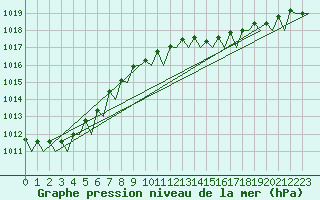 Courbe de la pression atmosphrique pour Hasvik