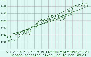 Courbe de la pression atmosphrique pour Floro
