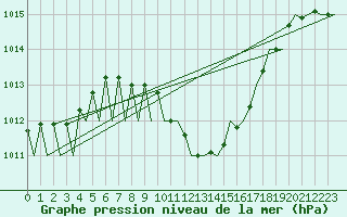 Courbe de la pression atmosphrique pour Lugano (Sw)