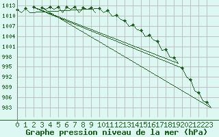 Courbe de la pression atmosphrique pour Bonn (All)