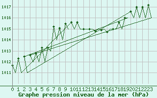 Courbe de la pression atmosphrique pour Luxembourg (Lux)