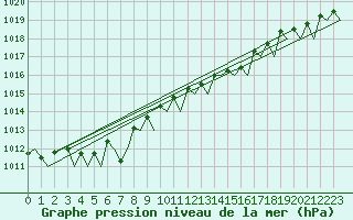 Courbe de la pression atmosphrique pour Euro Platform