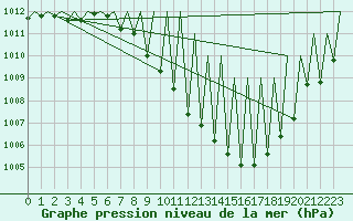 Courbe de la pression atmosphrique pour Madrid / Barajas (Esp)