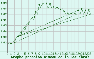 Courbe de la pression atmosphrique pour Saarbruecken / Ensheim