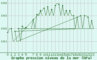 Courbe de la pression atmosphrique pour Platform K13-A