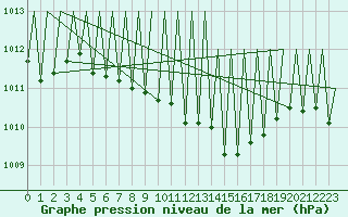 Courbe de la pression atmosphrique pour Suceava / Salcea