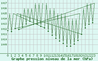 Courbe de la pression atmosphrique pour Madrid / Barajas (Esp)