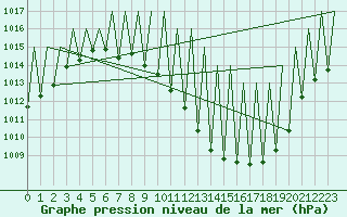 Courbe de la pression atmosphrique pour Madrid / Barajas (Esp)