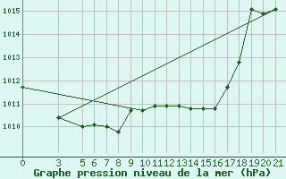 Courbe de la pression atmosphrique pour Capri