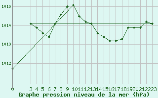 Courbe de la pression atmosphrique pour Banatski Karlovac