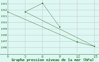 Courbe de la pression atmosphrique pour Tebessa